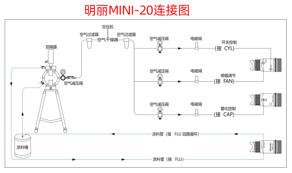 3路气自动喷枪的安装连接方式